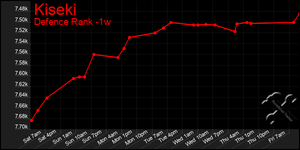 Last 7 Days Graph of Kiseki