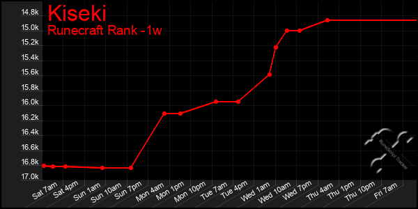 Last 7 Days Graph of Kiseki