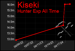 Total Graph of Kiseki