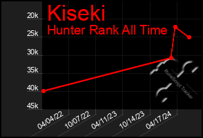 Total Graph of Kiseki