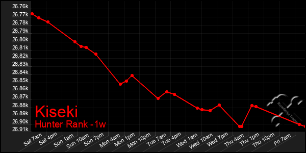 Last 7 Days Graph of Kiseki