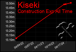 Total Graph of Kiseki