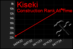 Total Graph of Kiseki