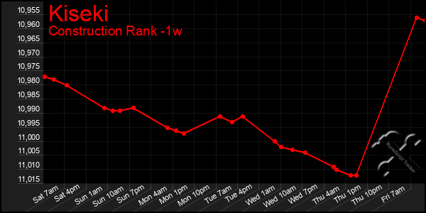 Last 7 Days Graph of Kiseki