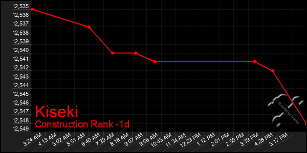 Last 24 Hours Graph of Kiseki