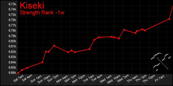 Last 7 Days Graph of Kiseki