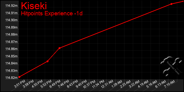Last 24 Hours Graph of Kiseki