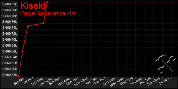 Last 7 Days Graph of Kiseki