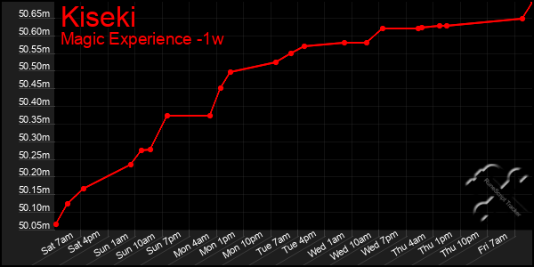 Last 7 Days Graph of Kiseki