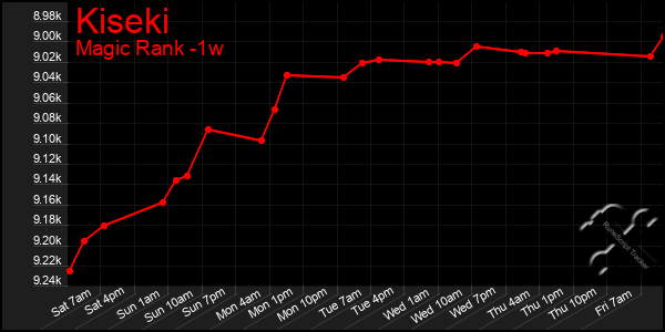 Last 7 Days Graph of Kiseki