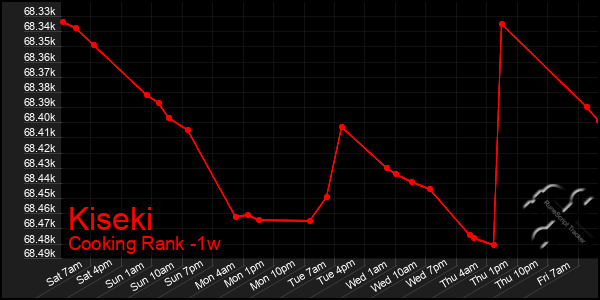 Last 7 Days Graph of Kiseki