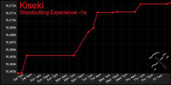 Last 7 Days Graph of Kiseki