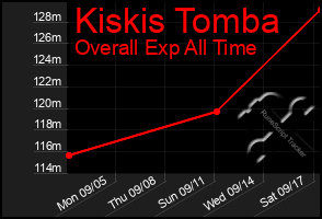 Total Graph of Kiskis Tomba
