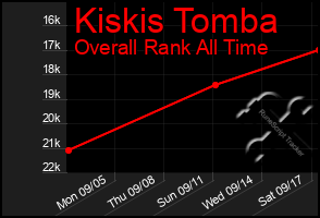 Total Graph of Kiskis Tomba