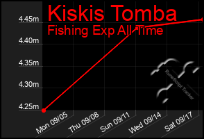 Total Graph of Kiskis Tomba
