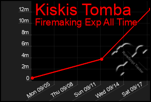 Total Graph of Kiskis Tomba