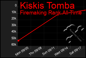 Total Graph of Kiskis Tomba