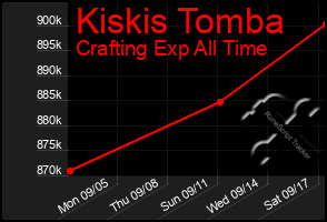 Total Graph of Kiskis Tomba