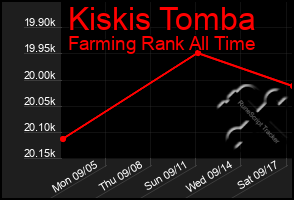 Total Graph of Kiskis Tomba