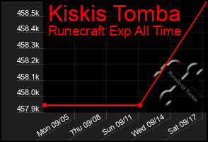 Total Graph of Kiskis Tomba