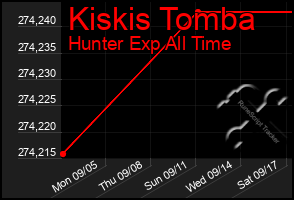 Total Graph of Kiskis Tomba