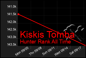 Total Graph of Kiskis Tomba