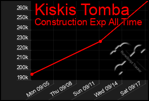 Total Graph of Kiskis Tomba