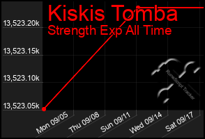 Total Graph of Kiskis Tomba