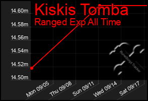 Total Graph of Kiskis Tomba