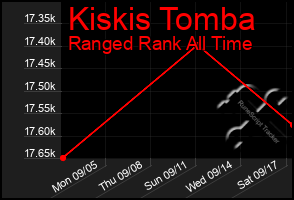 Total Graph of Kiskis Tomba