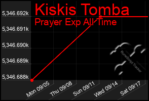 Total Graph of Kiskis Tomba