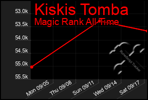 Total Graph of Kiskis Tomba