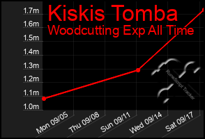 Total Graph of Kiskis Tomba