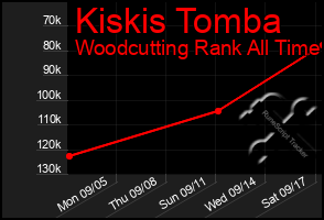 Total Graph of Kiskis Tomba