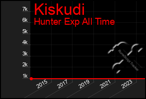 Total Graph of Kiskudi