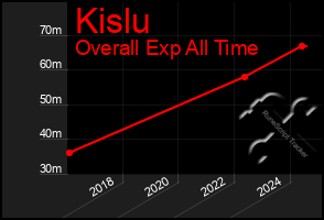 Total Graph of Kislu