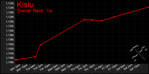 Last 7 Days Graph of Kislu
