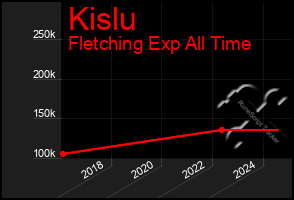 Total Graph of Kislu