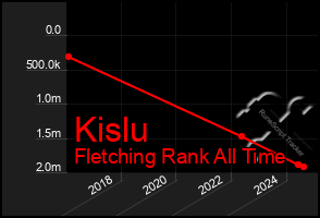 Total Graph of Kislu