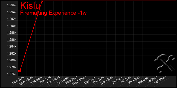 Last 7 Days Graph of Kislu