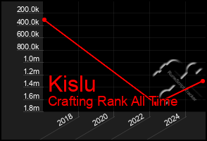 Total Graph of Kislu