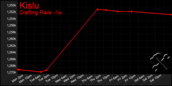 Last 7 Days Graph of Kislu