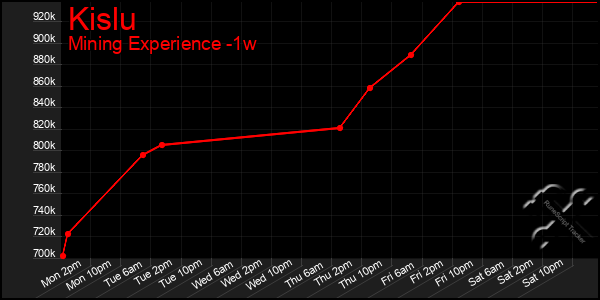 Last 7 Days Graph of Kislu