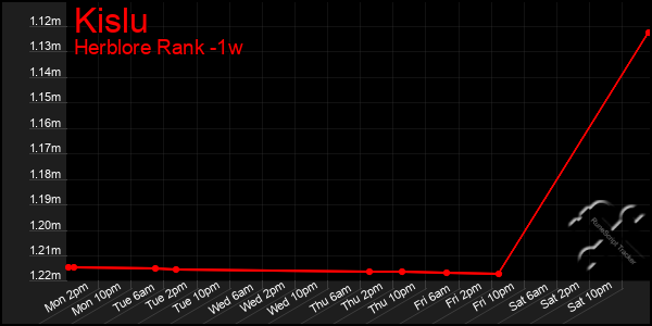 Last 7 Days Graph of Kislu