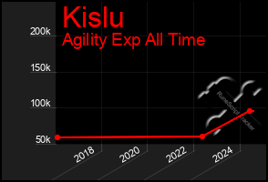 Total Graph of Kislu