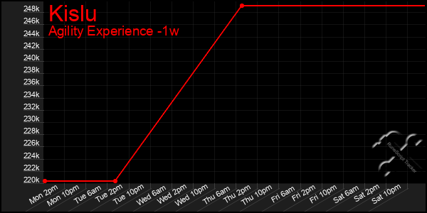Last 7 Days Graph of Kislu