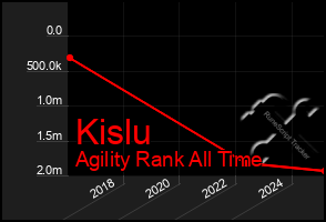 Total Graph of Kislu