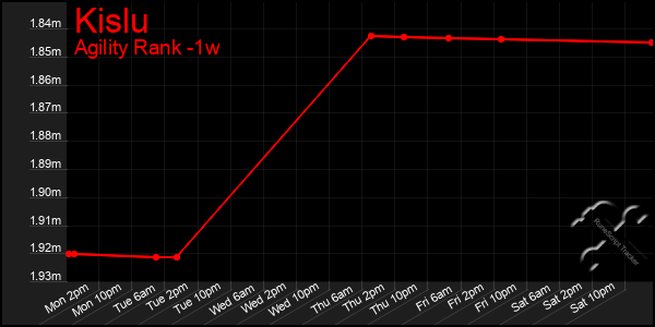 Last 7 Days Graph of Kislu