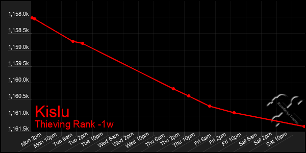 Last 7 Days Graph of Kislu