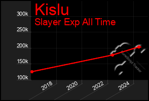 Total Graph of Kislu